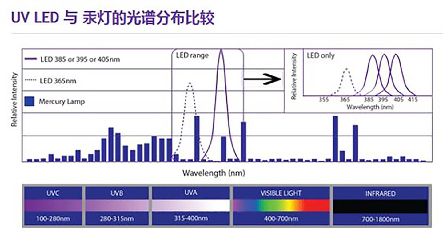 Unterschied zwischen UV LED und UVLED